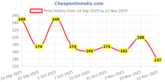 nykaa.com Biotique Starkissed Moist Matte Lipstick biotique Price History Graph from 24 Sep 2025 to 23 Nov 2025