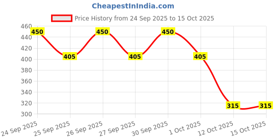 nykaa.com Biotique Starshimmer Glam Lip Gloss biotique Price History Graph from 24 Sep 2025 to 15 Oct 2025