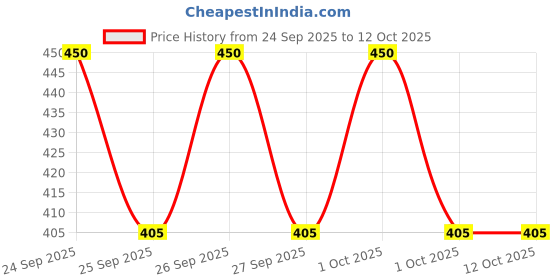 nykaa.com Biotique Starstruck Matte Blush biotique Price History Graph from 24 Sep 2025 to 12 Oct 2025