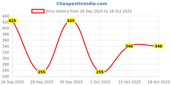 nykaa.com Biotique SUN SHIELD Aloe Vera Ultra Protective Lotion SPF 30+ UVB PA++ UVA Sunscreen biotique Price History Graph from 26 Sep 2025 to 18 Oct 2025