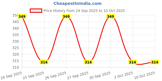 nykaa.com Biotique Ubtan & Collagen Tan Removal Face Scrub biotique Price History Graph from 24 Sep 2025 to 10 Oct 2025
