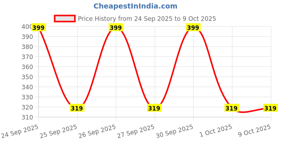 nykaa.com Biotique Wheatgerm Anti-Ageing Night Cream biotique Price History Graph from 24 Sep 2025 to 9 Oct 2025