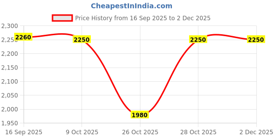nykaa.com Biotop Professional 911 Quinoa Conditioner biotop professional Price History Graph from 16 Sep 2025 to 1 Dec 2025