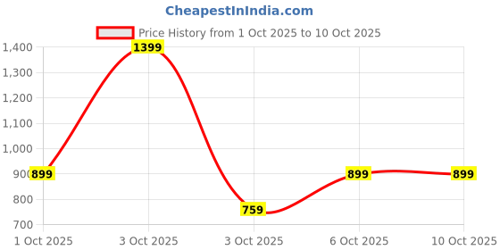 nykaa.com fastrack accessories Black Solid Sling Bag With Adjustable Sling Straps fastrack accessories Price History Graph from 1 Oct 2025 to 9 Oct 2025