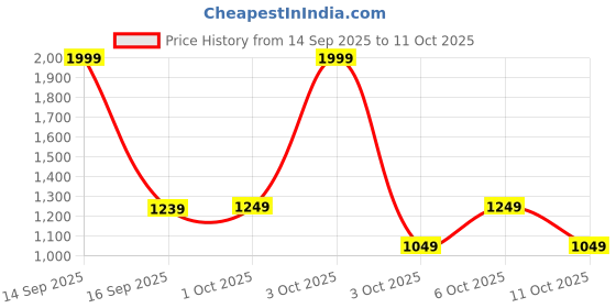 nykaa.com fastrack accessories Black Womens Tote Bag With Twisted Handles And Tassels fastrack accessories Price History Graph from 14 Sep 2025 to 10 Oct 2025