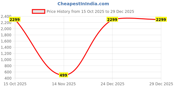 nykaa.com blissclub Bliss Club Women Navy Blue The Ultimate Cycling Shorts with 2 Pockets blissclub Price History Graph from 15 Oct 2025 to 29 Dec 2025