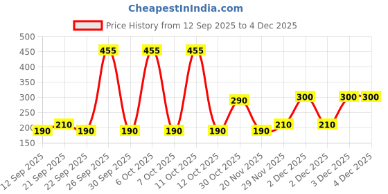 nykaa.com Bliss Of Earth Naturally Organic White Unpolished Sesame Seed bliss of earth Price History Graph from 12 Sep 2025 to 3 Dec 2025