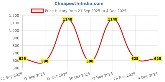 nykaa.com Bliss Of Earth Whole Dried American Blueberries bliss of earth Price History Graph from 21 Sep 2025 to 4 Dec 2025