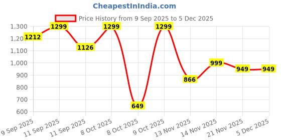 nykaa.com BlissClub Grey AirMelt Flare Sweatpants - Lite Flared Silhouette blissclub Price History Graph from 9 Sep 2025 to 4 Dec 2025
