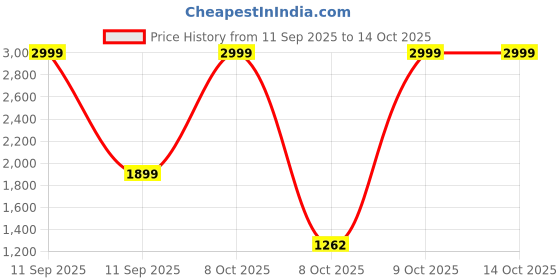 nykaa.com Blissclub Power Up Sports Bra for 3D Support and 3X More Bounce Control - Black blissclub Price History Graph from 11 Sep 2025 to 14 Oct 2025
