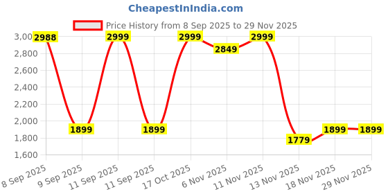 nykaa.com Blissclub Power Up Sports Bra for 3D Support and 3X More Bounce Control - Blue blissclub Price History Graph from 8 Sep 2025 to 29 Nov 2025