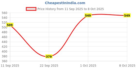 nykaa.com Bloom by Boldcare Berberine + L-Carnitine Effervescent Tablets Complete Weight Management bloom by boldcare Price History Graph from 11 Sep 2025 to 8 Oct 2025