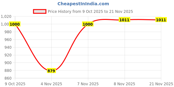 nykaa.com Bloom by Boldcare Berberine + L-Carnitine Effervescent Tablets Complete Weight Management bloom by boldcare Price History Graph from 9 Oct 2025 to 20 Nov 2025