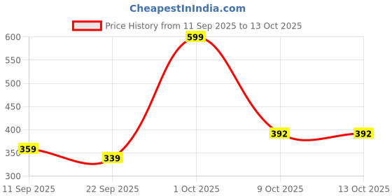nykaa.com Bloom by Boldcare Bloom Exfoliating Oval Dry Bath Brush For Lymphatic Drainage & Cellulite bloom by boldcare Price History Graph from 11 Sep 2025 to 13 Oct 2025