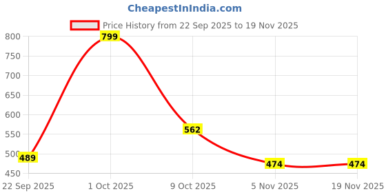 nykaa.com Bloom by Boldcare Exfoliating Dry Long Bath Brush Lymphatic Drainage & Cellulite Management bloom by boldcare Price History Graph from 22 Sep 2025 to 19 Nov 2025