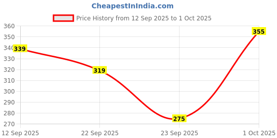nykaa.com Bloom by Boldcare Moringa Antioxidant Effervescent Tablets For Gut Health & Detox bloom by boldcare Price History Graph from 12 Sep 2025 to 1 Oct 2025