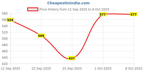 nykaa.com Bloom by Boldcare PCOS Balancing Myo-Inositol Powder Regularises Periods & Weight Management bloom by boldcare Price History Graph from 11 Sep 2025 to 4 Oct 2025