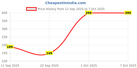 nykaa.com Bloom by Boldcare Pregnancy Test Kit Rapid HCG Detection 99% Accurate Results in 5 mins bloom by boldcare Price History Graph from 11 Sep 2025 to 6 Oct 2025
