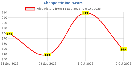 nykaa.com Bloom by Boldcare Sweat Pads For Underarms For Sweat Stains & Foul Odour Ultra Thin Pads bloom by boldcare Price History Graph from 11 Sep 2025 to 9 Oct 2025