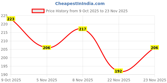 nykaa.com Bloom by Boldcare Ultra-Thin, Cotton Panty Liners For Women Liners Extra Soft For comfort bloom by boldcare Price History Graph from 9 Oct 2025 to 23 Nov 2025