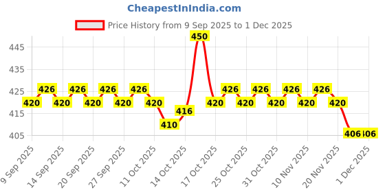 nykaa.com Blue Heaven 2x Intense Kajal Combo blue heaven Price History Graph from 9 Sep 2025 to 30 Nov 2025