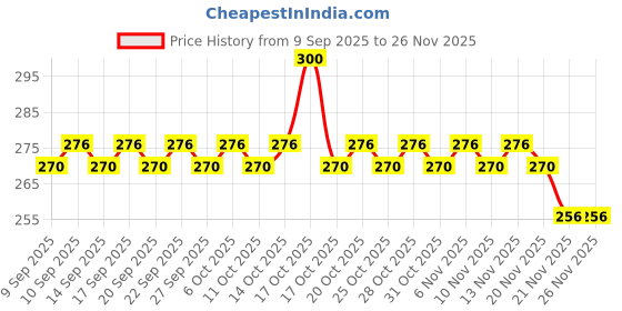 nykaa.com Blue Heaven 2x Intense Kajal Pencil Combo blue heaven Price History Graph from 9 Sep 2025 to 26 Nov 2025
