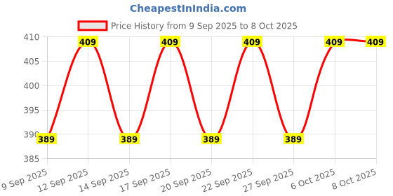 nykaa.com Blue Heaven Cookie & Crush Chocolate Flavored Soft Matte Lipstick blue heaven Price History Graph from 9 Sep 2025 to 7 Oct 2025