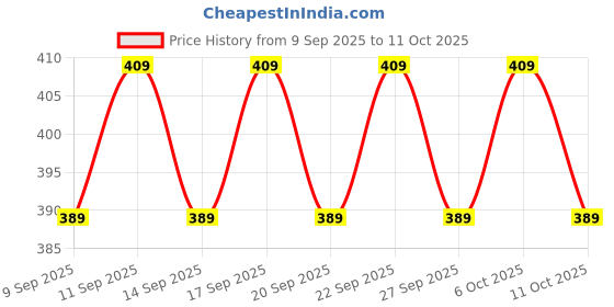 nykaa.com Blue Heaven Cookie & Souffle Liquid Matte Lipstick blue heaven Price History Graph from 9 Sep 2025 to 11 Oct 2025