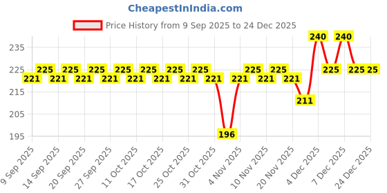 nykaa.com Blue Heaven Eye Combo - Lash Twist Curling Mascara & 24HR Stay Kajal blue heaven Price History Graph from 9 Sep 2025 to 23 Dec 2025