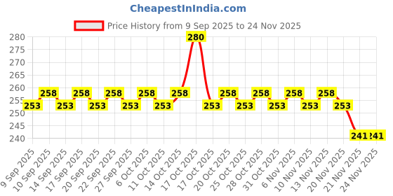 nykaa.com Blue Heaven Eye Combo - Sketch Eyeliner & 24HR Stay Kajal blue heaven Price History Graph from 9 Sep 2025 to 24 Nov 2025