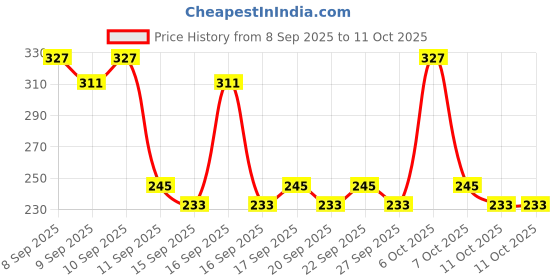 nykaa.com Blue Heaven Filter & Flawless Serum Primer blue heaven Price History Graph from 8 Sep 2025 to 11 Oct 2025