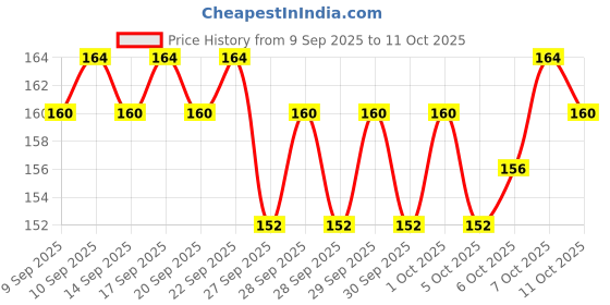 nykaa.com Blue Heaven Flawless Makeup Base Primer blue heaven Price History Graph from 9 Sep 2025 to 9 Oct 2025