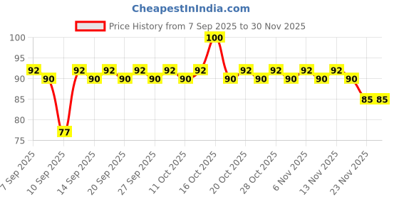 nykaa.com Blue Heaven Forever Sparkle Liquid Sindoor blue heaven Price History Graph from 7 Sep 2025 to 29 Nov 2025