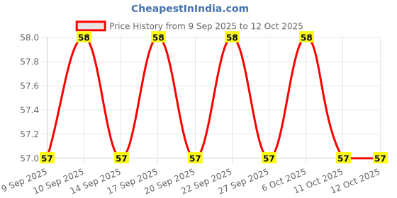 nykaa.com Blue Heaven Get Bold Eye Brow blue heaven Price History Graph from 9 Sep 2025 to 12 Oct 2025