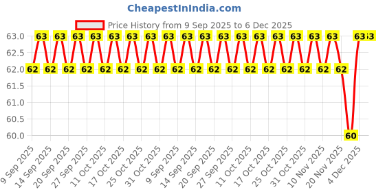 nykaa.com Blue Heaven Get Bold Eyeliner blue heaven Price History Graph from 9 Sep 2025 to 5 Dec 2025