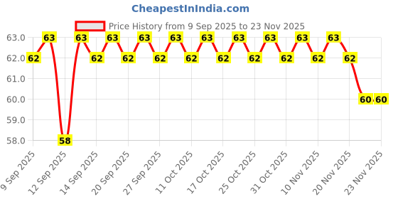 nykaa.com Blue Heaven Get Bold Mascara blue heaven Price History Graph from 9 Sep 2025 to 22 Nov 2025