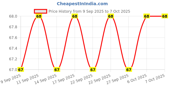 nykaa.com Blue Heaven Get Bold Pencil Kajal With Free Sharperner Or Comphor & Castor Oil - Black blue heaven Price History Graph from 9 Sep 2025 to 7 Oct 2025