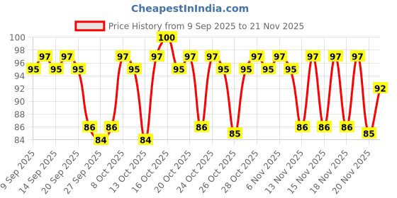 nykaa.com Blue Heaven Get Bright Compact Powder blue heaven Price History Graph from 9 Sep 2025 to 20 Nov 2025