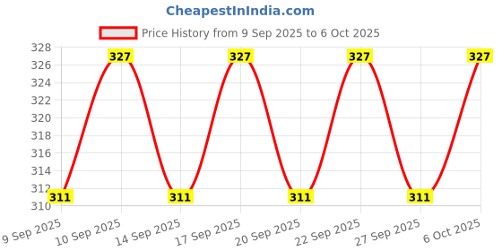 nykaa.com Blue Heaven Get Matte Lip Tower 4 - In - 1 Stackable Lipstick blue heaven Price History Graph from 9 Sep 2025 to 6 Oct 2025