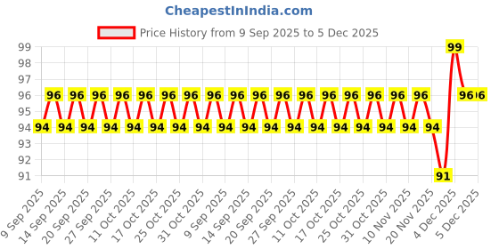 nykaa.com Blue Heaven Get Matte Long Lasting Lipstick blue heaven Price History Graph from 9 Sep 2025 to 5 Dec 2025