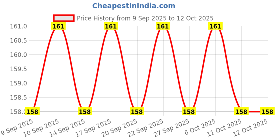nykaa.com Blue Heaven HD All In One Make Up Stick blue heaven Price History Graph from 9 Sep 2025 to 12 Oct 2025