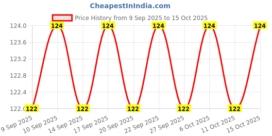 nykaa.com Blue Heaven Hyperstay Weighless Liquid Matte blue heaven Price History Graph from 9 Sep 2025 to 15 Oct 2025