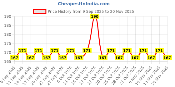 nykaa.com Blue Heaven Intense Easy Sketch Eyeliner - Extreme Black blue heaven Price History Graph from 9 Sep 2025 to 20 Nov 2025