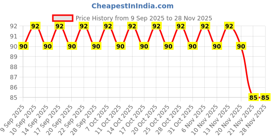 nykaa.com Blue Heaven Intense Matte Lipstick blue heaven Price History Graph from 9 Sep 2025 to 28 Nov 2025