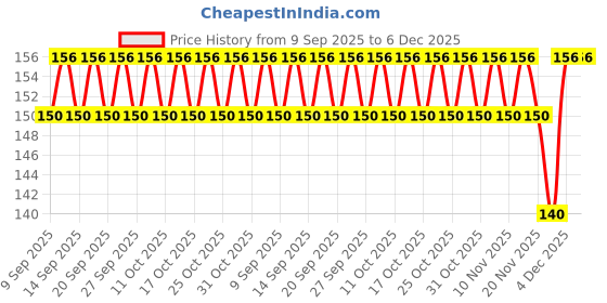 nykaa.com Blue Heaven Jelly & Butter Hydrating Lip Balm blue heaven Price History Graph from 9 Sep 2025 to 5 Dec 2025