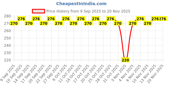 nykaa.com Blue Heaven Lash Twist Curling Black Mascara - Pack Of 2 blue heaven Price History Graph from 9 Sep 2025 to 19 Nov 2025