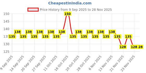 nykaa.com Blue Heaven Lash Twist Curling Mascara blue heaven Price History Graph from 9 Sep 2025 to 26 Nov 2025