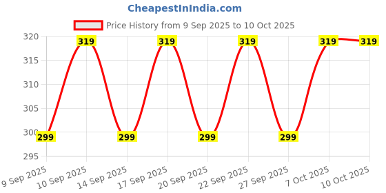 nykaa.com Blue Heaven Lip Tower 4-in-1 Stackable Liquid Lipstick Combo Set blue heaven Price History Graph from 9 Sep 2025 to 8 Oct 2025