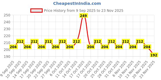 nykaa.com Blue Heaven Love Duo 2-In-1 Clear & Tinted Lip Balm blue heaven Price History Graph from 9 Sep 2025 to 23 Nov 2025