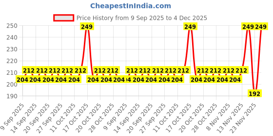 nykaa.com Blue Heaven Love Duo 2 In 1 Dual Sided Lipstick blue heaven Price History Graph from 9 Sep 2025 to 4 Dec 2025